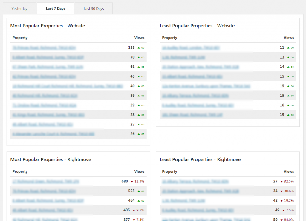 Rightmove Property Statistics in Property Popularity Report