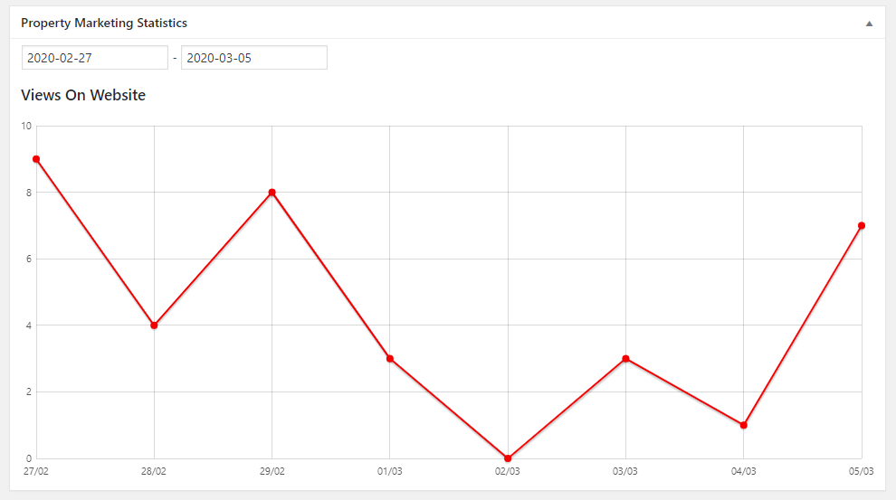 Property marketing statistics graph example