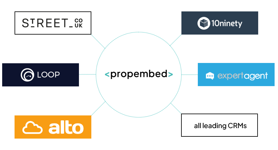 Image shows logos of CRMs that PropEmbed supports, used to embed property listings into a website, including Street, Loop, 10ninety, Expert Agent, Alto and more.
